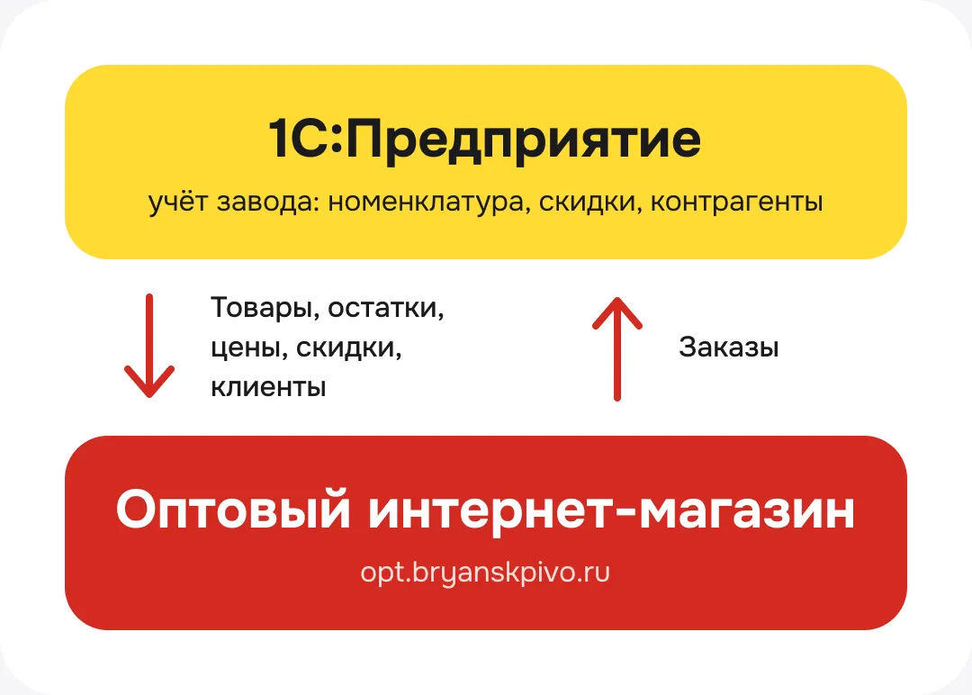 Схема обмена 1С и сайта