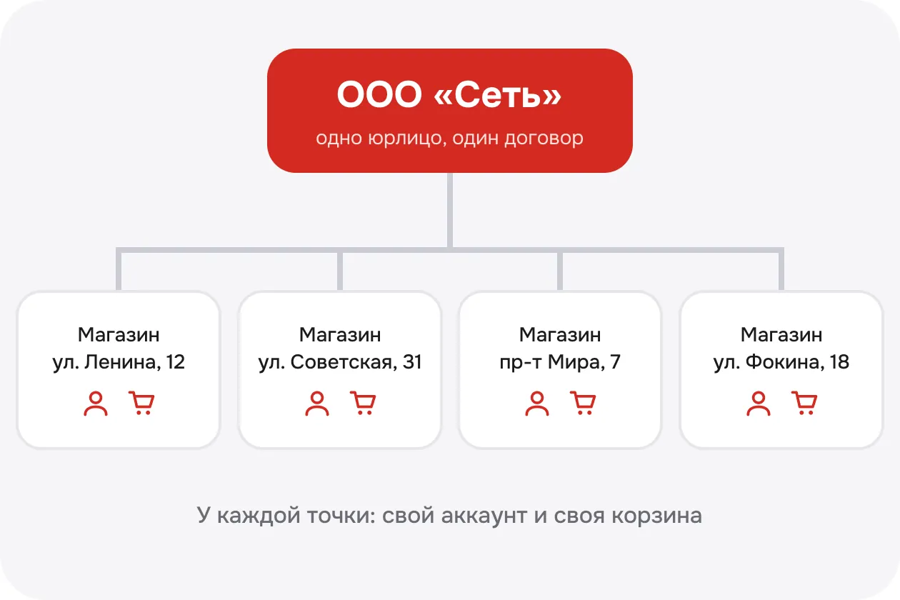 Схема: юрлицо и точки продаж